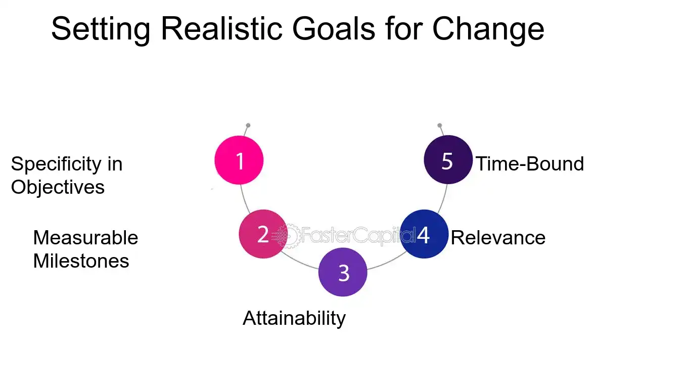 Setting Realistic Goals for Change - Self management Techniques: Behavior Modification Programs: Transforming Habits: Behavior Modification Programs for Change
